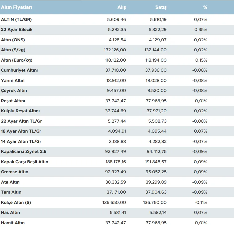 Altın Fiyatları Günü Nasıl Kapattı?-2